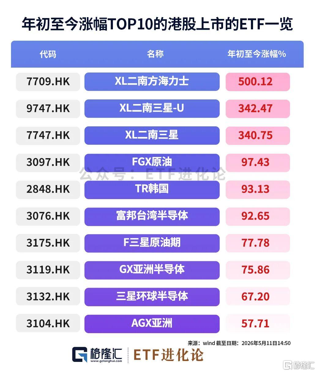 刚刚，年内首只翻倍ETF出现了。。
