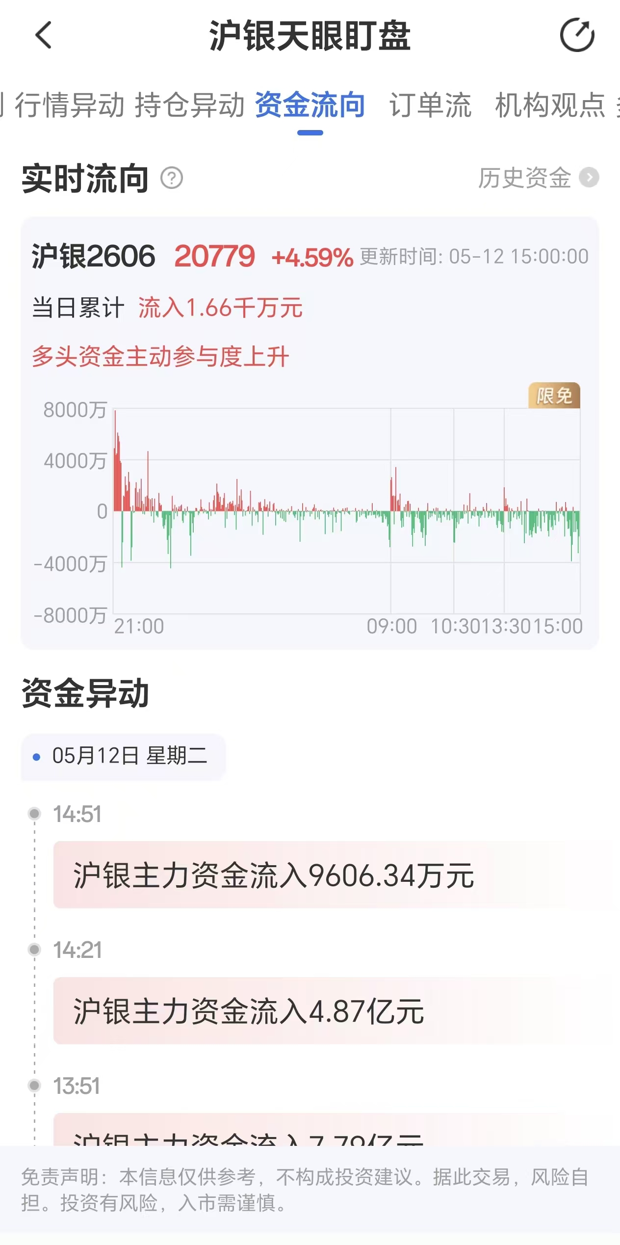 天眼盯盘沪银资金流向:5月12日沪银主力合约资金流入1.66亿