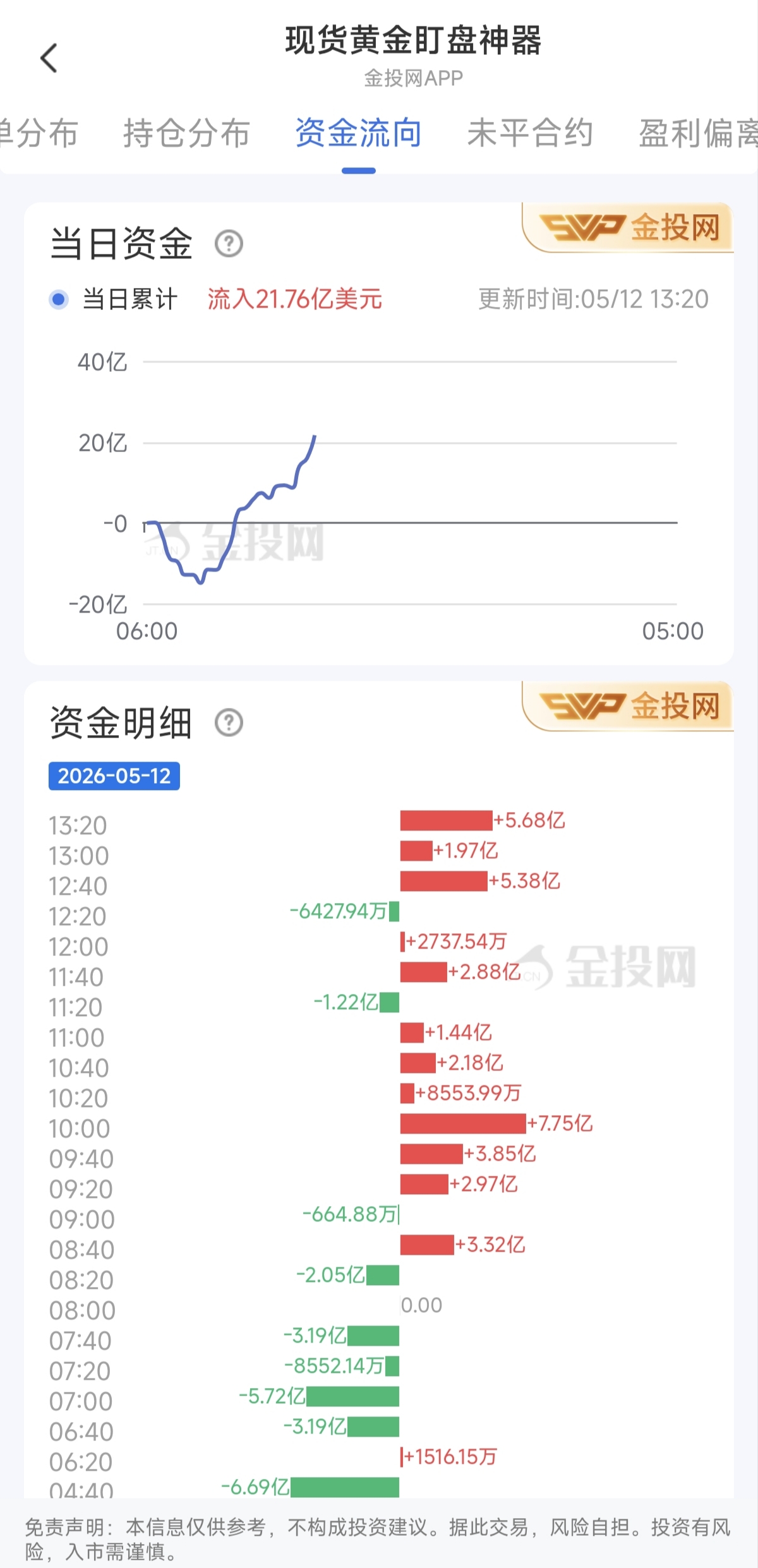 5月12日現(xiàn)貨黃金最新資金流向：累計流入21.76億美元