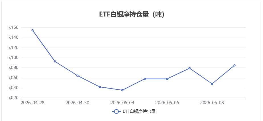白银ETF持仓数据公布:5月11日持仓量增加36.59吨