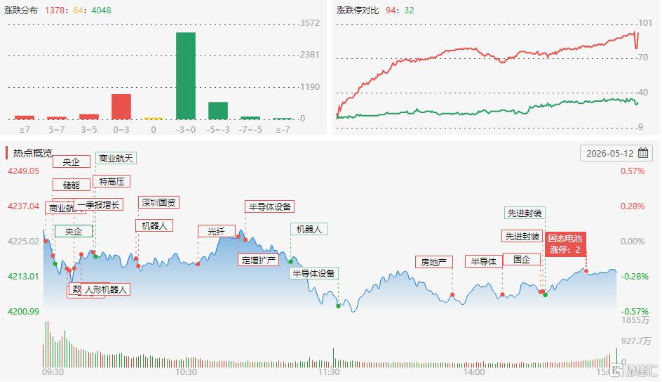 A股收评：指数涨跌不一！光纤、电力股强势，猪肉股走低