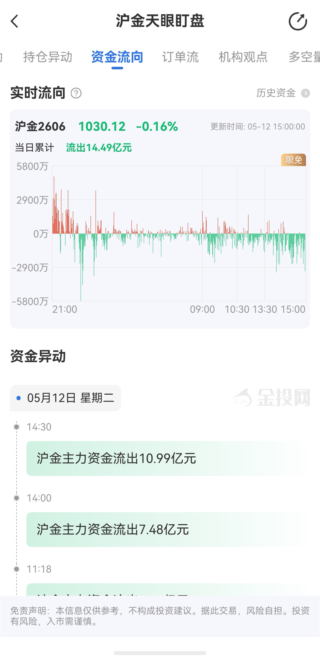 天眼盯盤(pán)滬金最新資金流向：5月12日當(dāng)日累計(jì)流出14.49億元