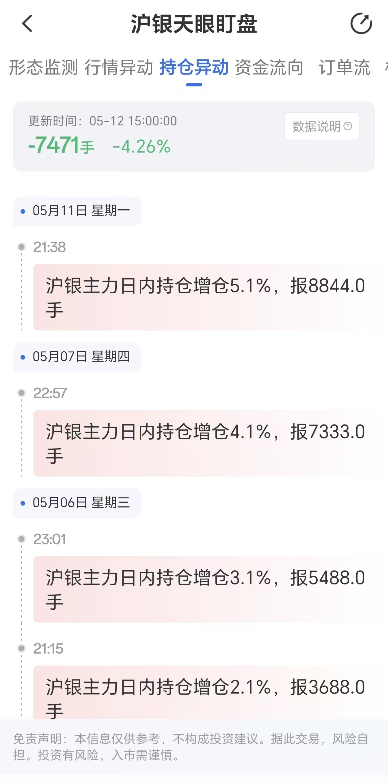 天眼盯盘沪银持仓异动:5月12日沪银主力日内持仓减少7471手