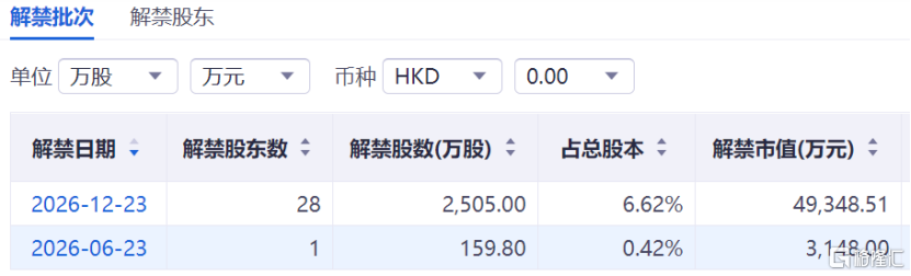 暴涨10倍后“打七折”：诺比侃的AI神话，还是港股通的“套现局”？