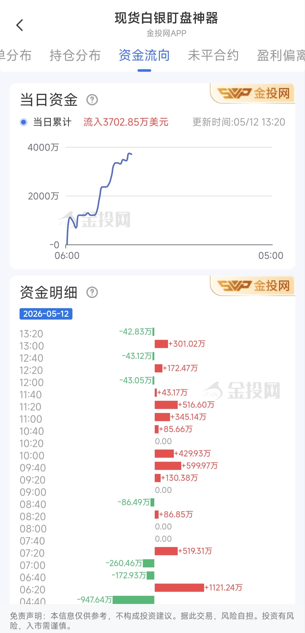 5月12日现货白银最新资金流向:累计流入3702.85万美元