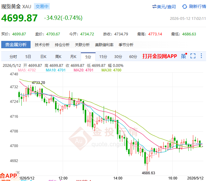 金投財(cái)經(jīng)晚間道：黃金沖高4773后慘烈跳水 CPI將成終極審判