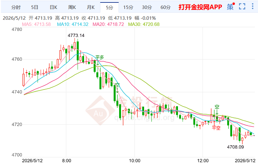 2026年5月12日黄金行情深度解析