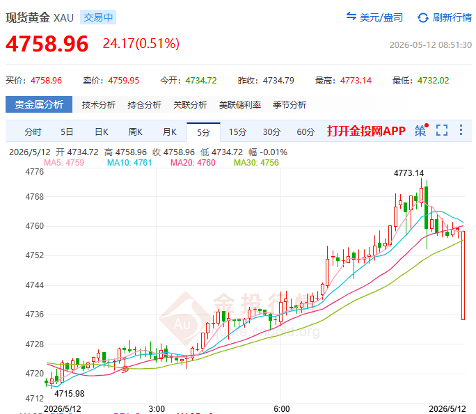 金投財經(jīng)早知道：?4754美元！黃金一夜巨震500美元 多空決戰(zhàn)打響