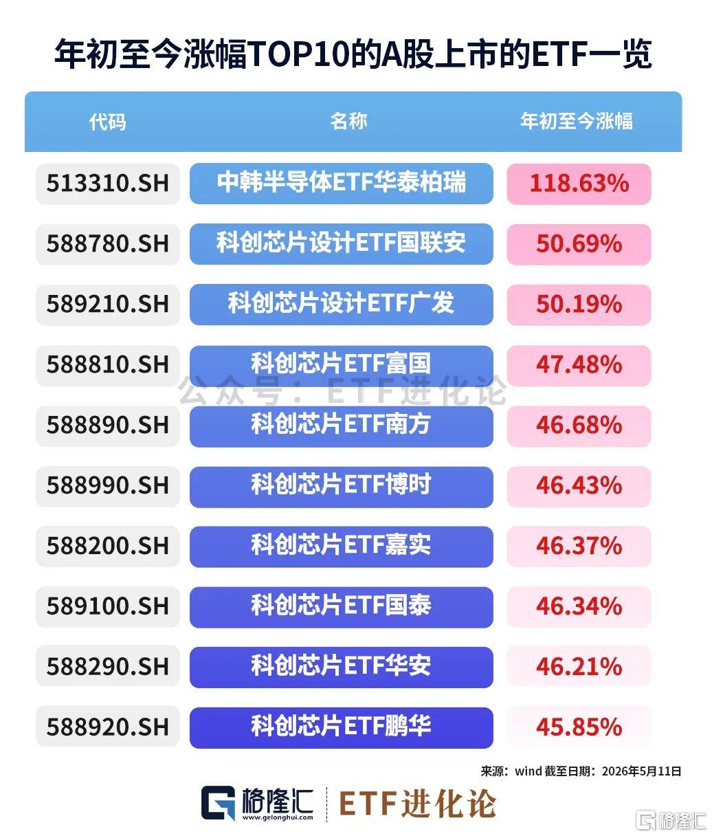 刚刚，年内首只翻倍ETF出现了。。