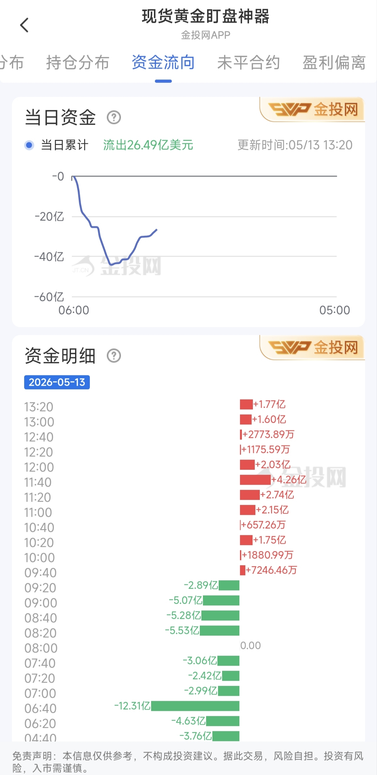 5月13日現(xiàn)貨黃金最新資金流向：累計流出26.49億美元
