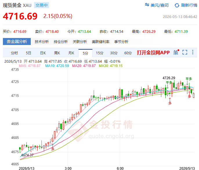 金投財經早知道：?CPI飆至3.8%！ 黃金4700大關轟然倒塌