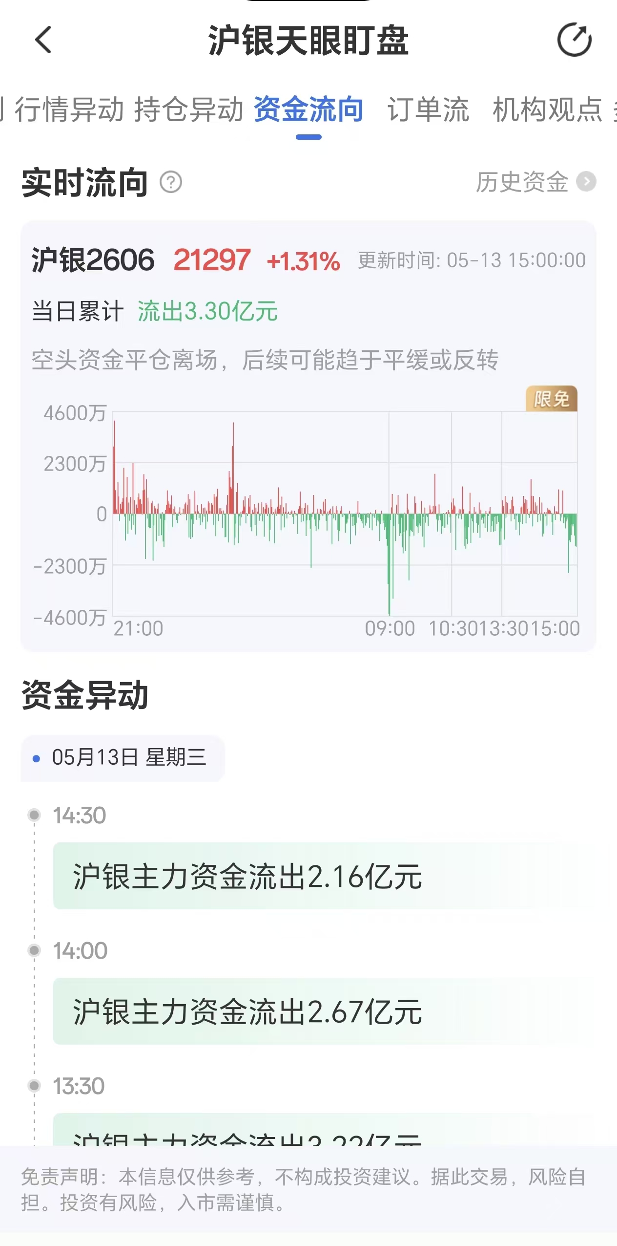 天眼盯盘沪银资金流向:5月13日沪银主力合约资金流出3.30亿