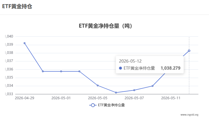 【黃金etf持倉量】5月12日黃金ETF較上一交易日增持2.00噸