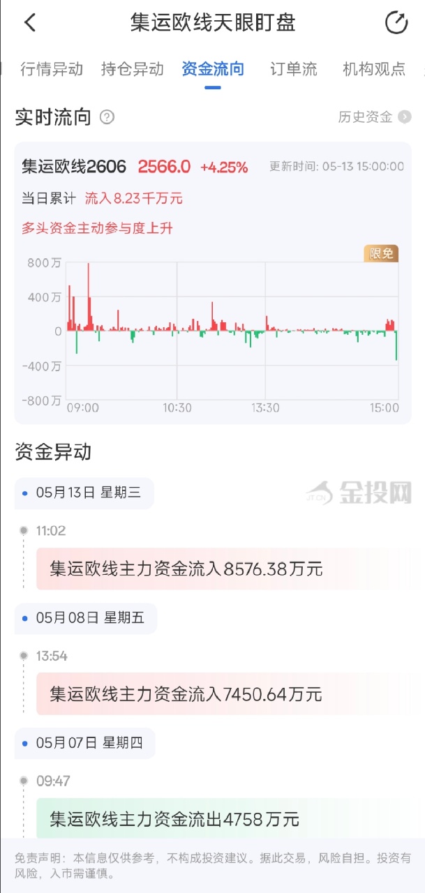 5月13日天眼盯盘资金流向:集运指数(欧线)主力净流入8.23千万元