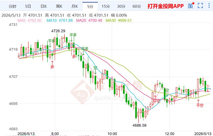 黄金价格周线走势分析(2026年5月13日)