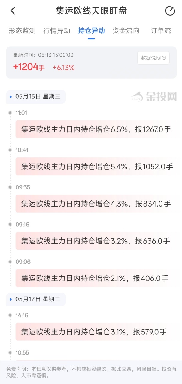 5月13日天眼盯盘持仓异动：集运指数（欧线）主力持仓增持1204手