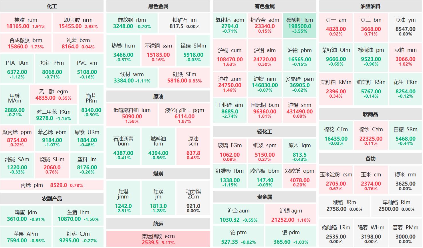 午评:集运欧线主力涨超3% 碳酸锂主力跌超3%