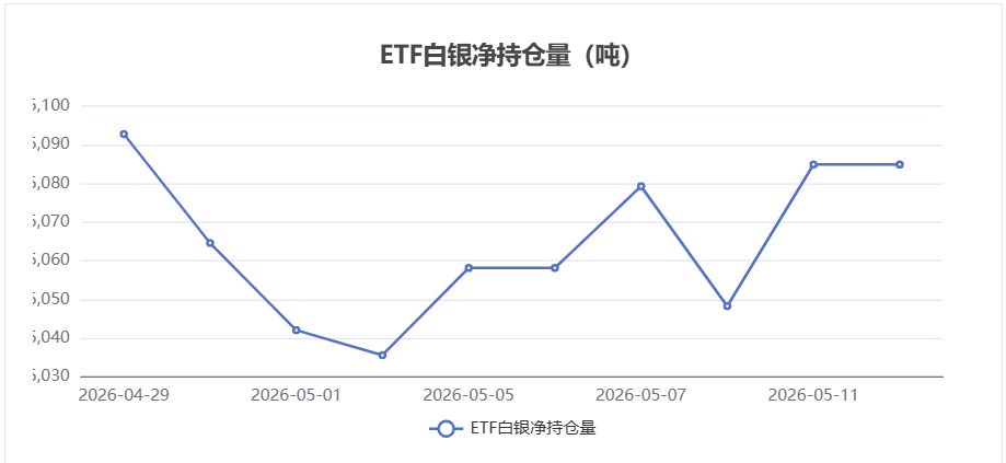 白银ETF持仓数据更新:5月12日持仓量增加33.78吨