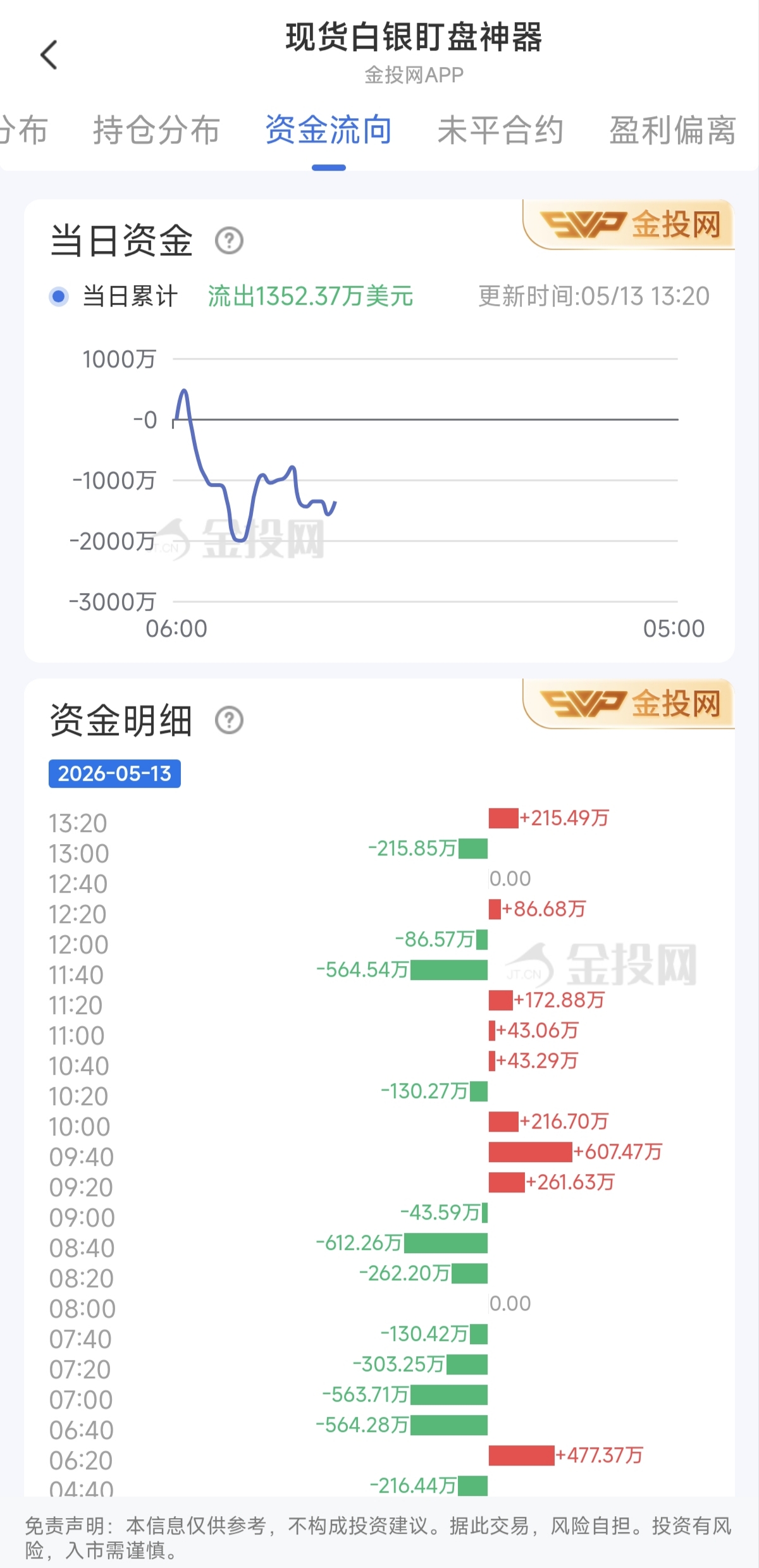 5月13日现货白银最新资金流向:累计流出1352.37万美元