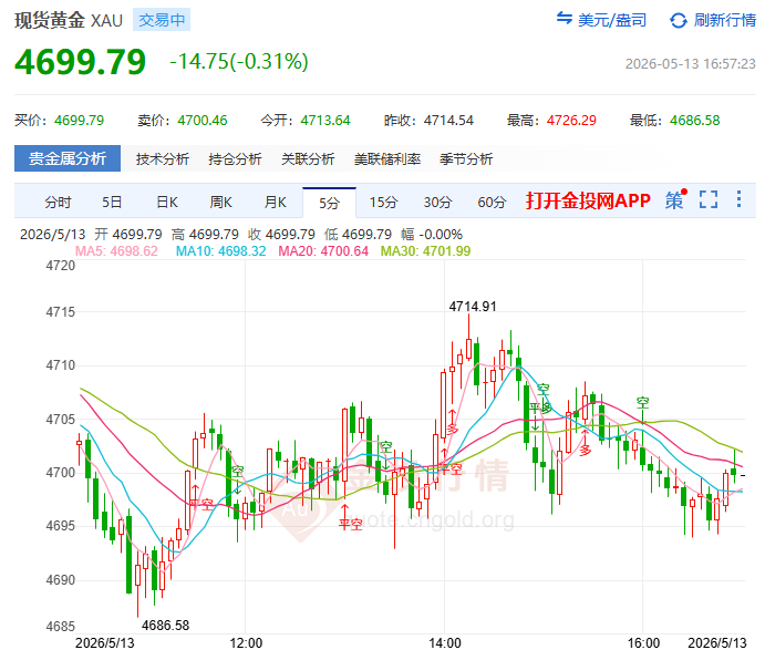 金投財(cái)經(jīng)晚間道：黃金4725壓頂+4686兜底！PPI數(shù)據(jù)前各方按兵不動(dòng)