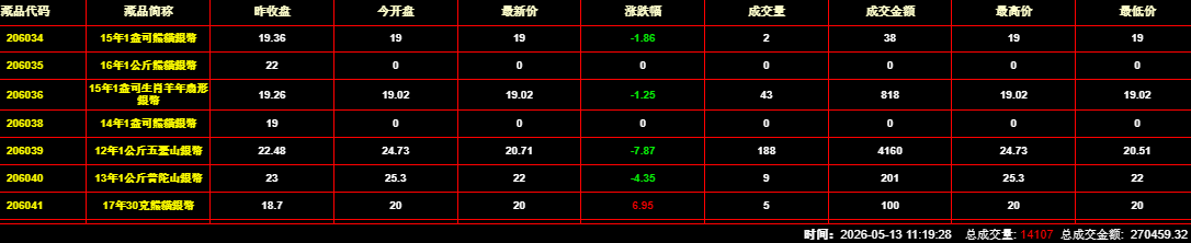 2026年5月13日钱币邮票交易行情：总成交金额为270459元