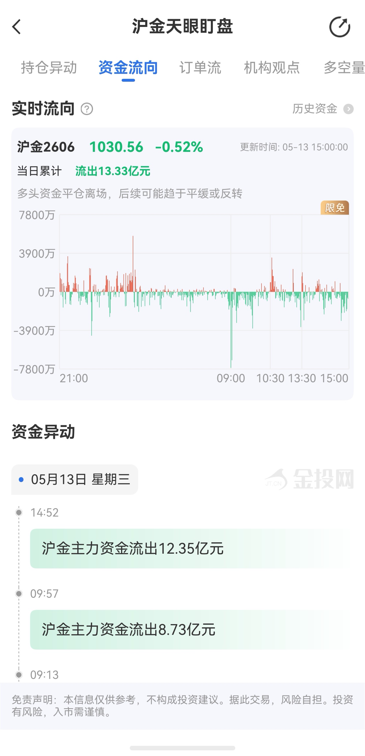 天眼盯盤滬金最新資金流向：5月13日當日累計流出13.33億元