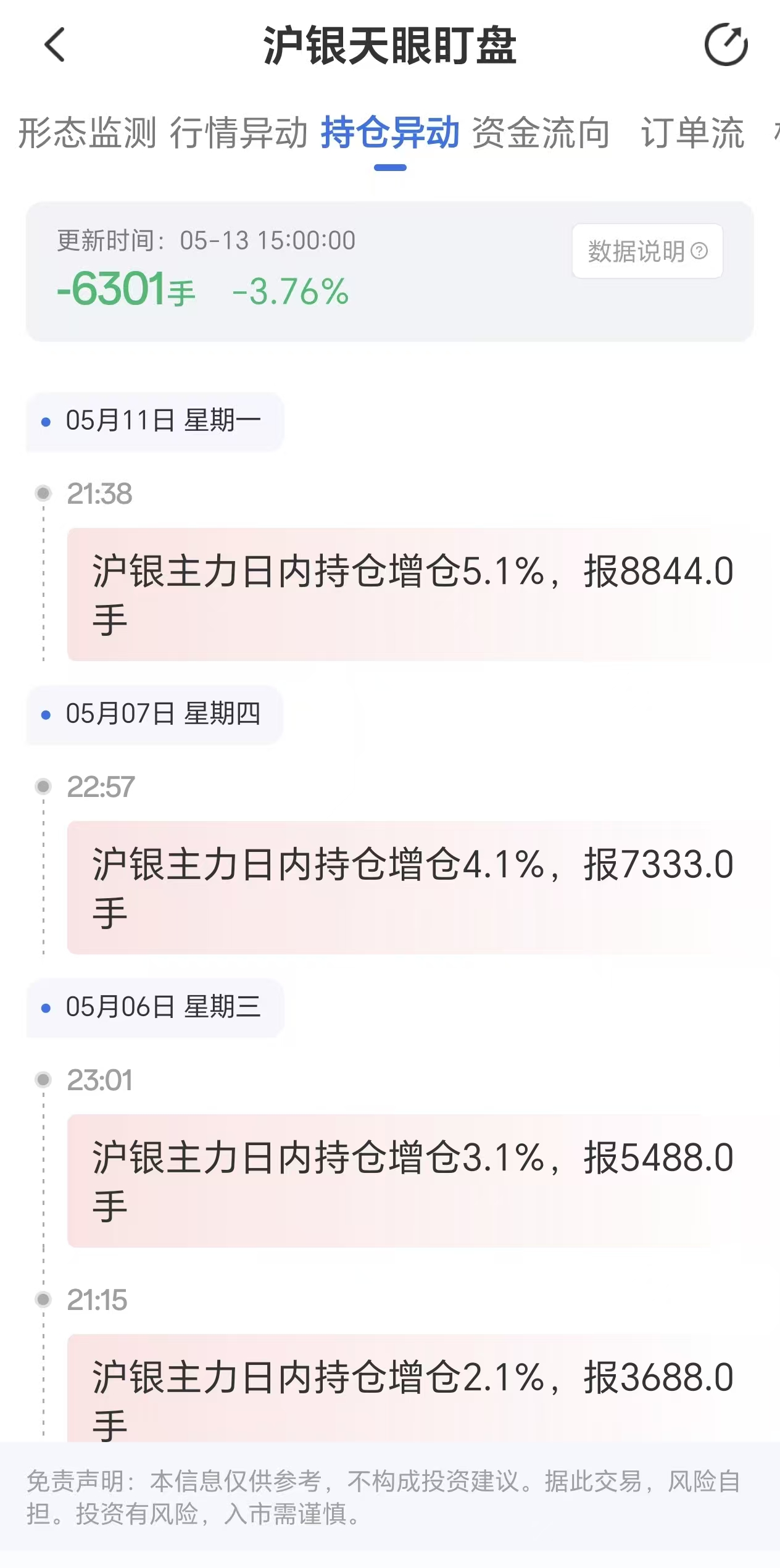 天眼盯盘沪银持仓异动:5月13日沪银主力日内持仓减少6301手