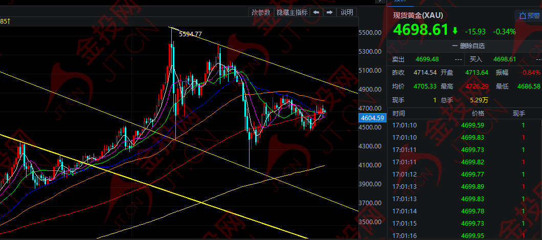 加息預(yù)期升溫 黃金再迎變局！