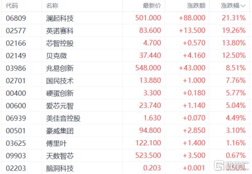 港股收评：三大指数分化！半导体、电力股狂飙，汽车股下挫