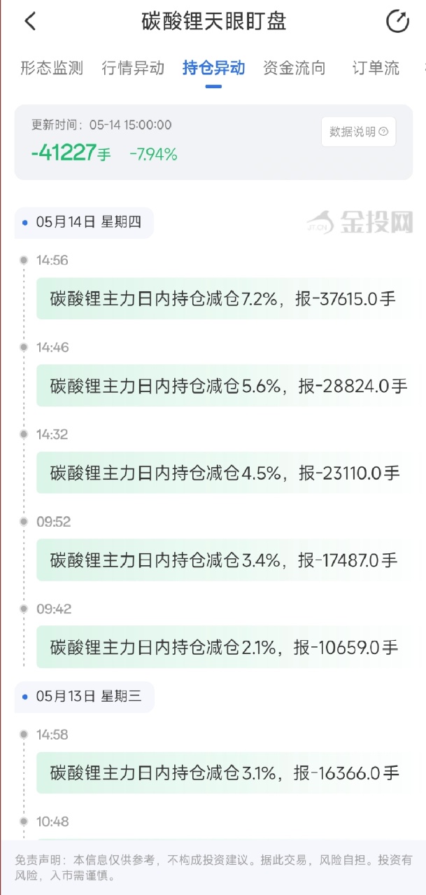 5月14日天眼盯盘持仓异动:碳酸锂主力持仓减持41227手