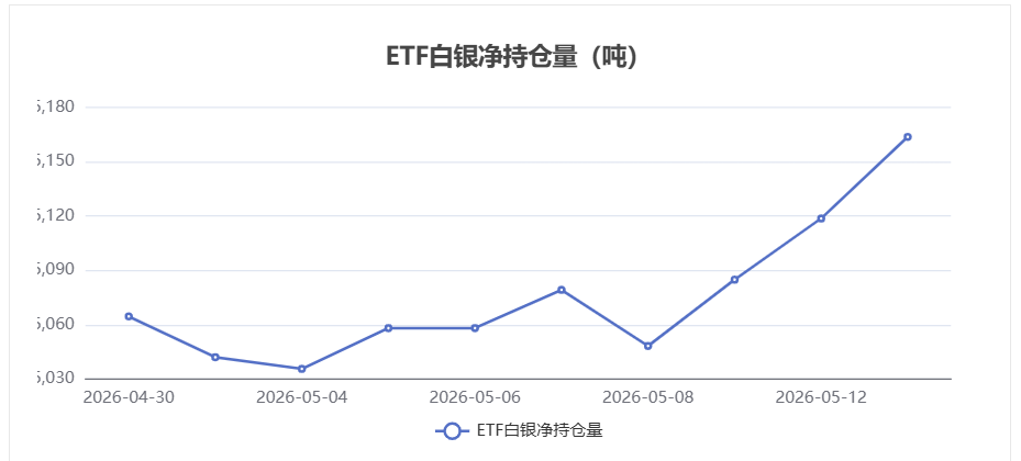 白银ETF持仓数据:5月13日持仓量增加45.04吨
