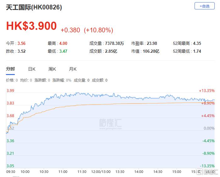 港股收评：三大指数分化！半导体、电力股狂飙，汽车股下挫
