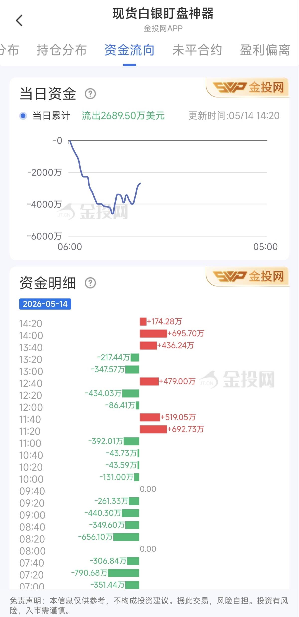 2026年5月14日现货白银资金动向：总流出2689.50万美元