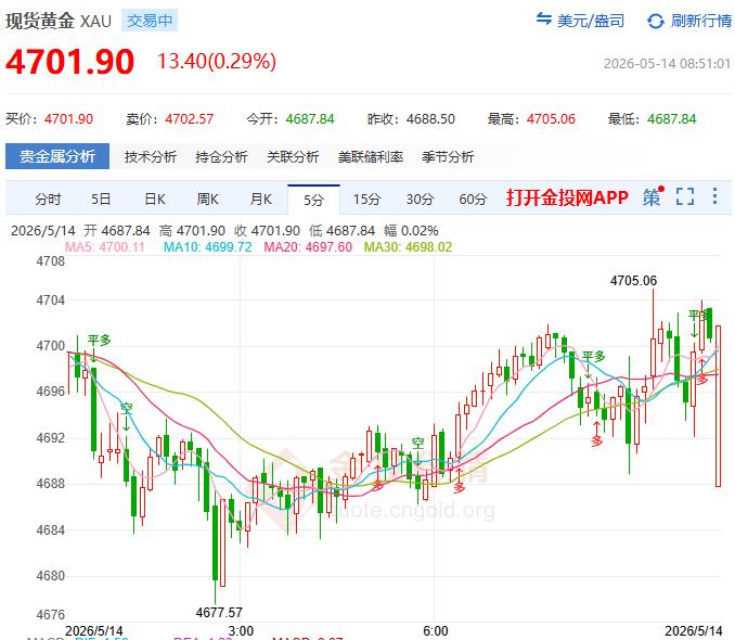 金投財(cái)經(jīng)早知道：?霍爾木茲危機(jī)不敵加息預(yù)期 現(xiàn)貨黃金承壓考驗(yàn)4657支撐