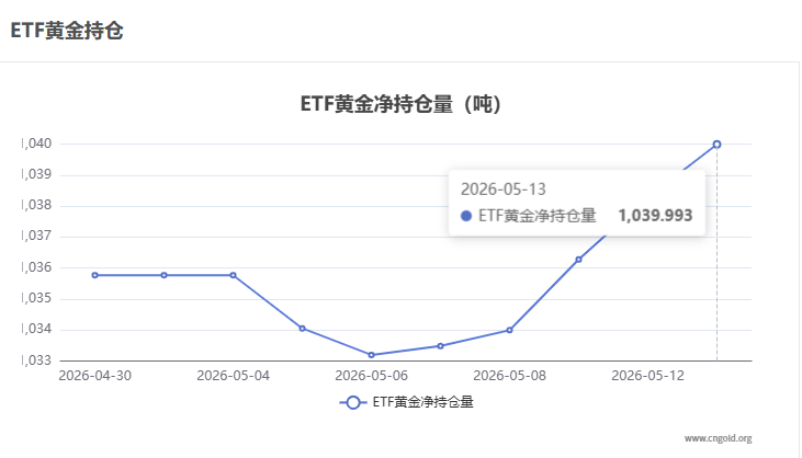 【黃金etf持倉量】5月13日黃金ETF較上一交易日增持1.71噸