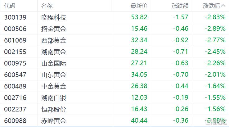 美国CPI狙杀降息梦，黄金“大变脸”！