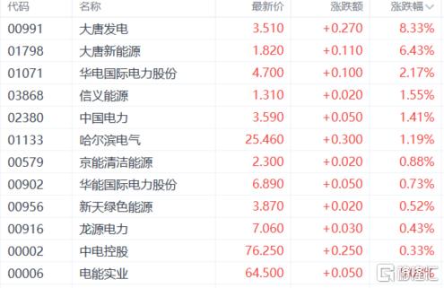 港股收评：三大指数分化！半导体、电力股狂飙，汽车股下挫