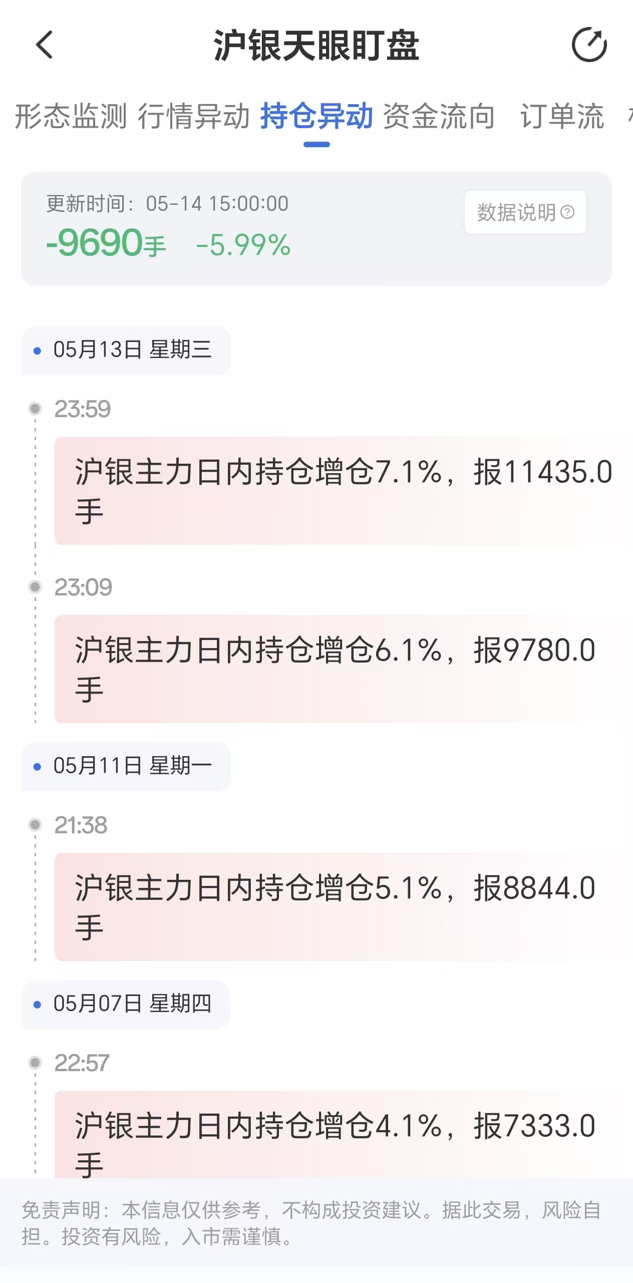 天眼盯盘沪银持仓异动:5月14日沪银主力日内持仓减少9690手
