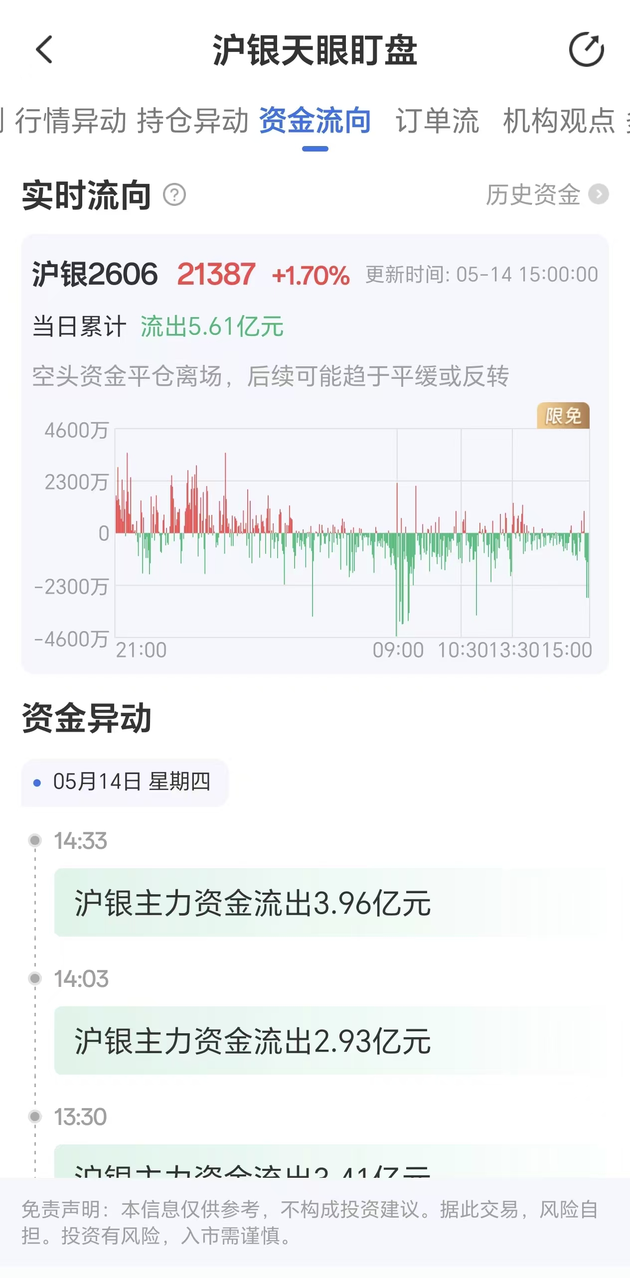天眼盯盘沪银资金流向:5月14日沪银主力合约资金流出5.61亿