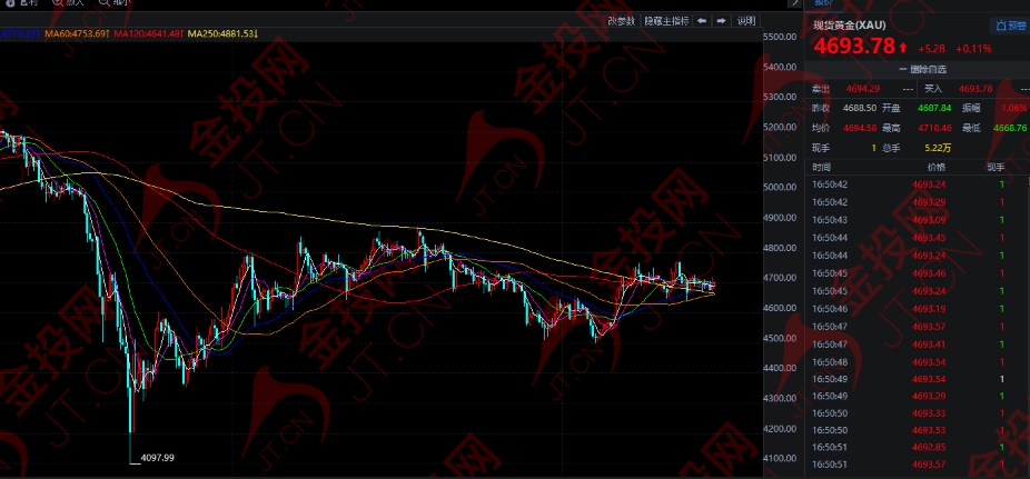 通脹數(shù)據(jù)利空壓制 黃金多空博弈激烈！