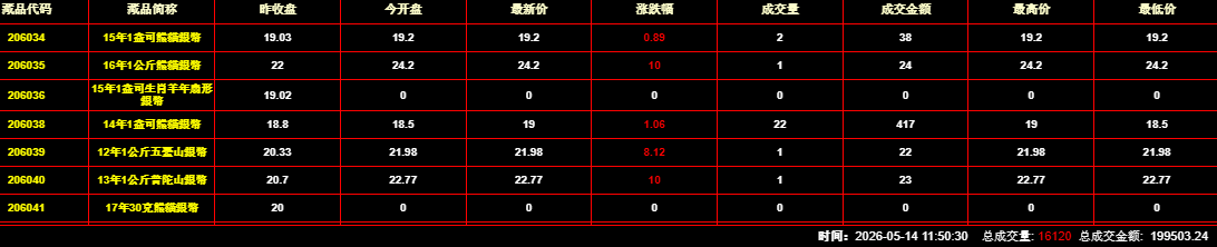 2026年5月14日钱币邮票交易行情:总成交量为16120件