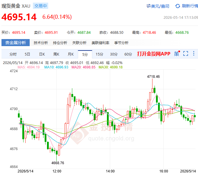 金投財經(jīng)晚間道：零售數(shù)據(jù)+初請+美聯(lián)儲講話 黃金4690防線扛得住嗎