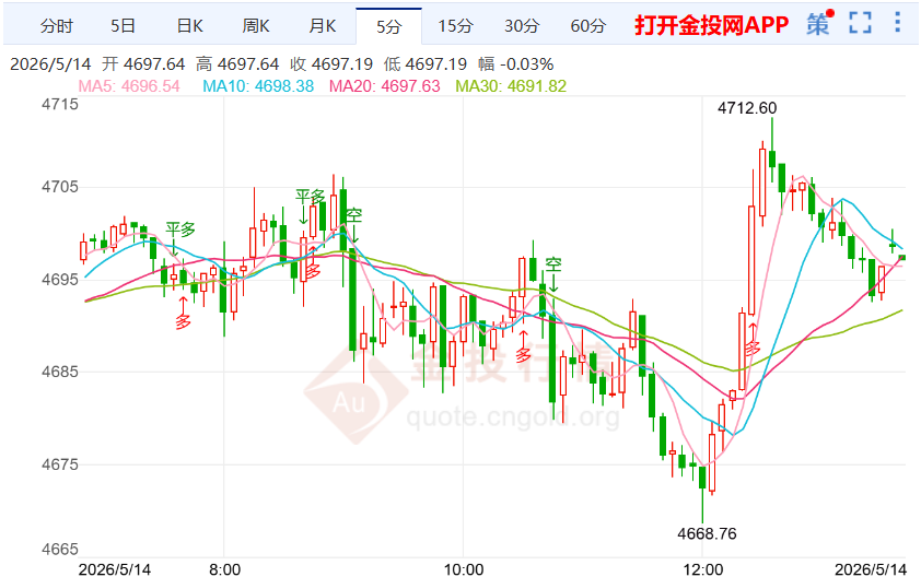 2026年5月14日黄金市场行情解析