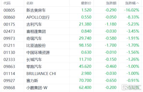 港股收评：三大指数分化！半导体、电力股狂飙，汽车股下挫