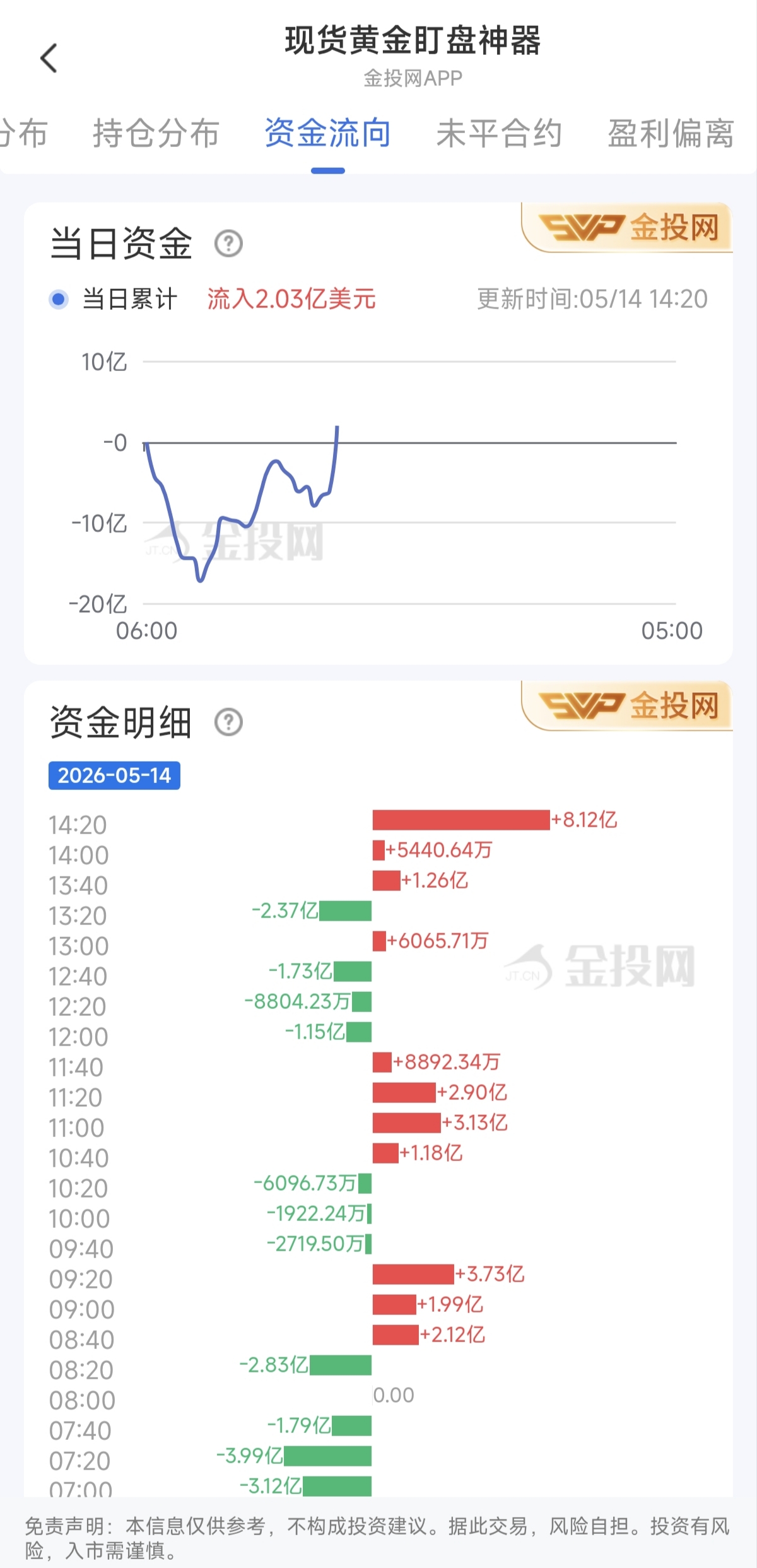 5月14日現(xiàn)貨黃金最新資金流向：累計流入2.03億美元
