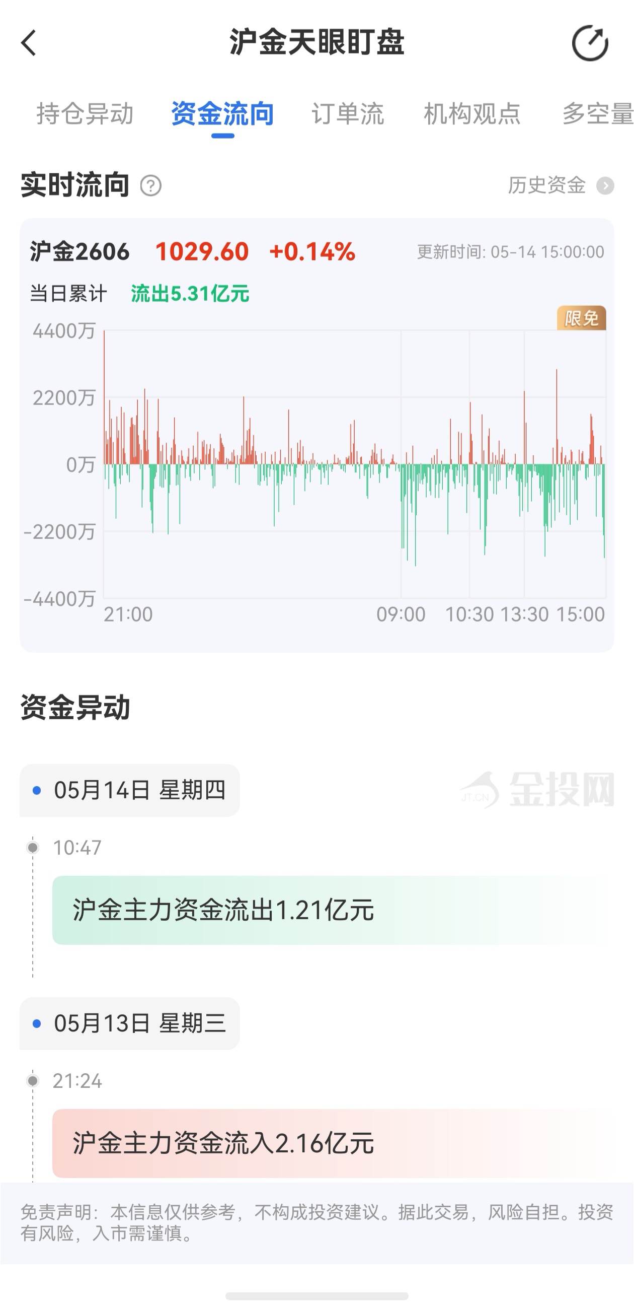 天眼盯盤滬金最新資金流向：5月13日當(dāng)日累計流出5.31億元
