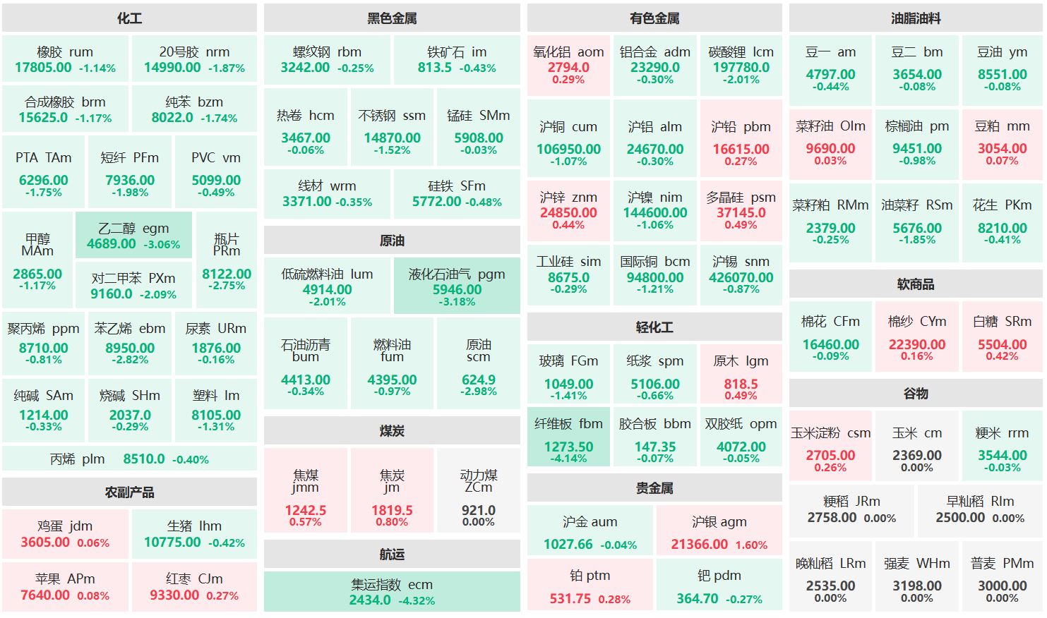 午评：沪银主力涨超1% 液化气、乙二醇主力跌超3%