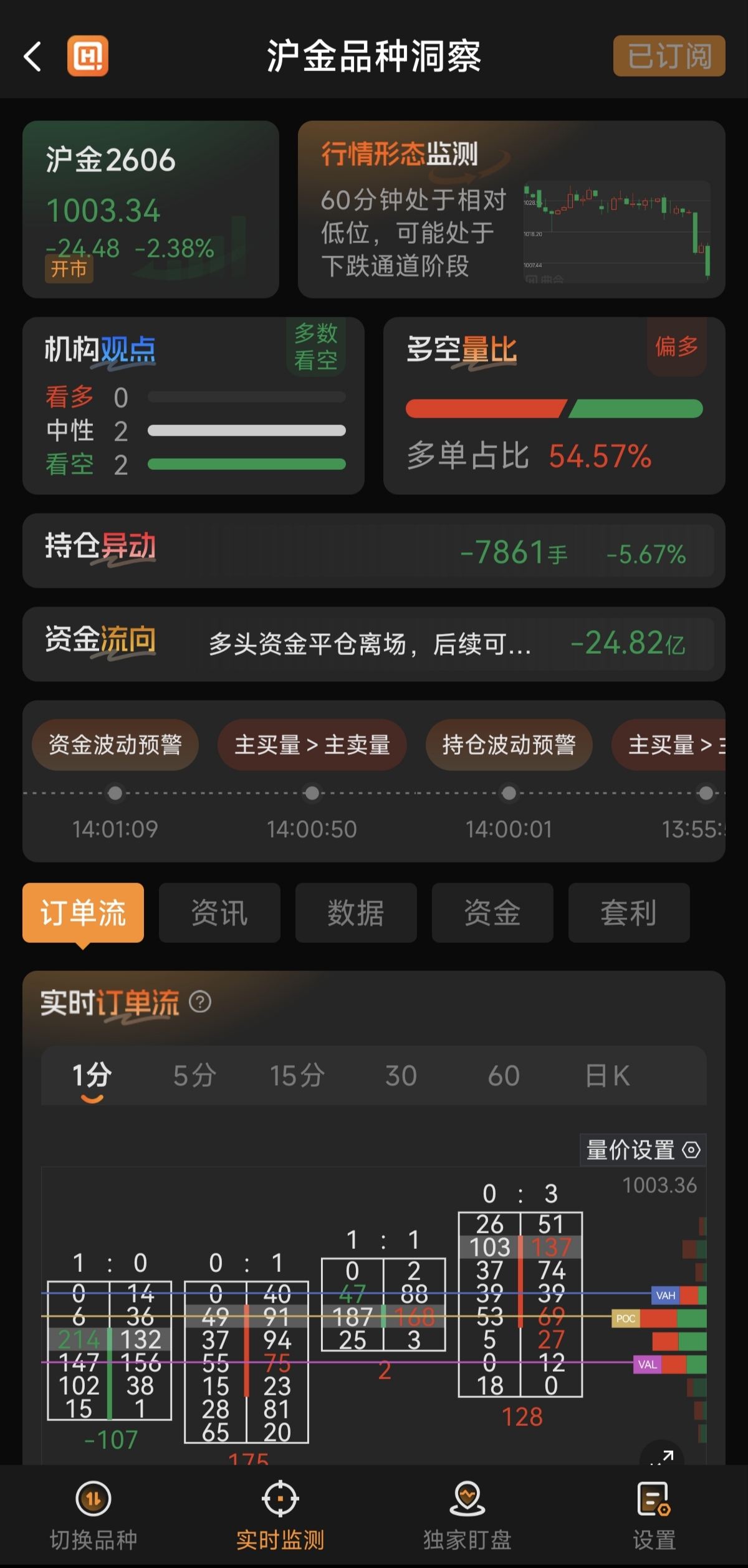 黃金期貨行情異動：5月15日滬金主力日內(nèi)跌超2.00%