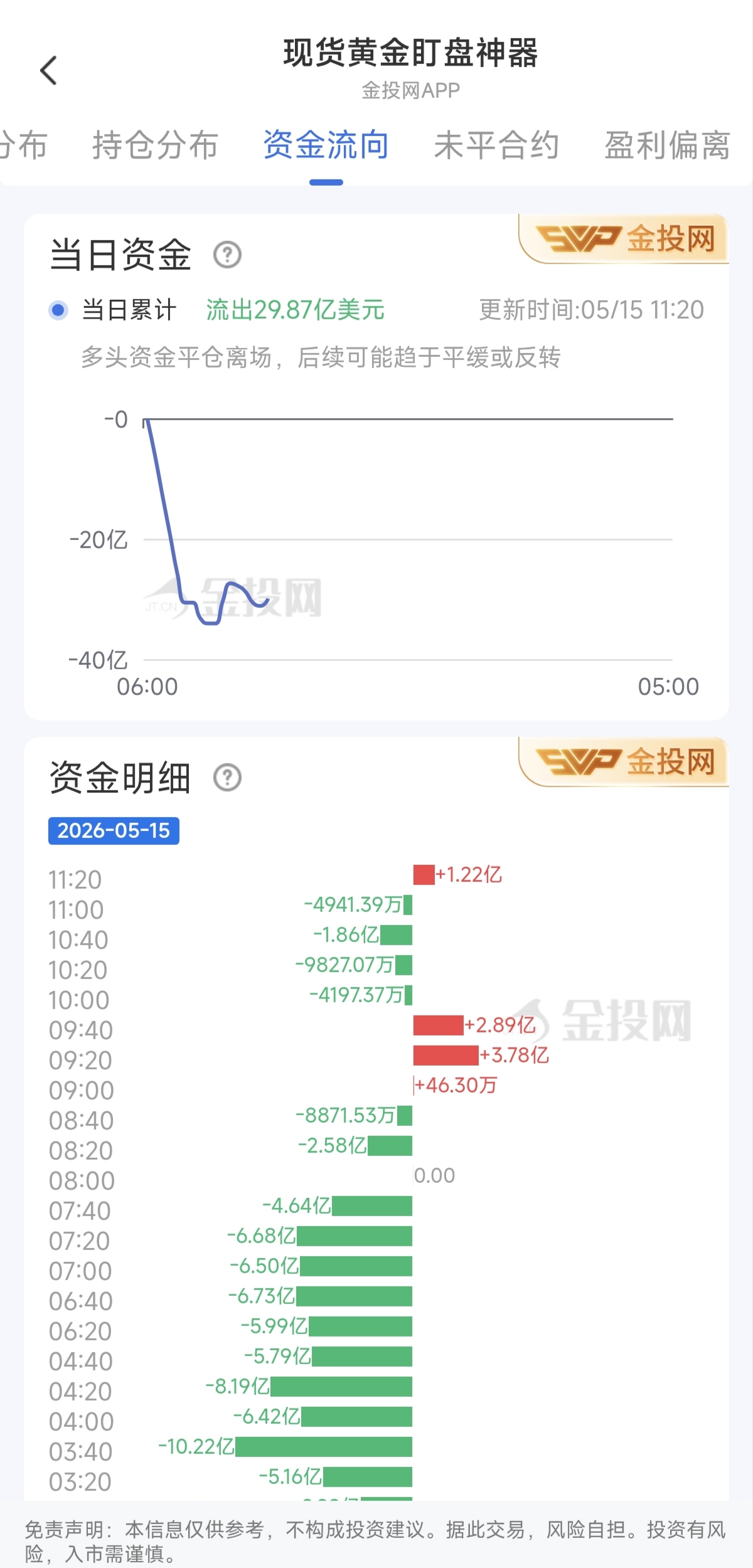 5月15日現(xiàn)貨黃金最新資金流向：累計流出29.87億美元