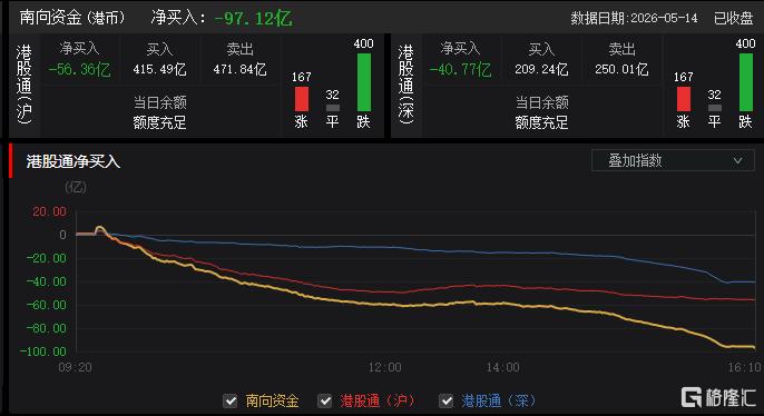 港股收评：恒科指跌0.35%！黄金、芯片股疲软，机器人概念强势
